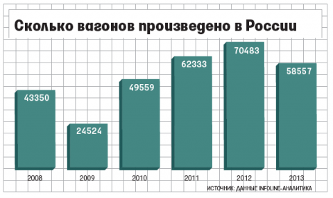 Сколько вагонов произведено в России
